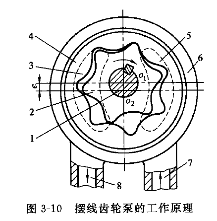 摆线齿轮泵工作原理