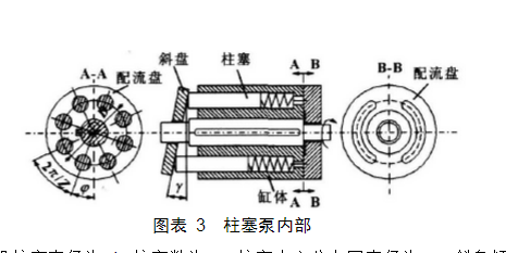 柱塞泵内部