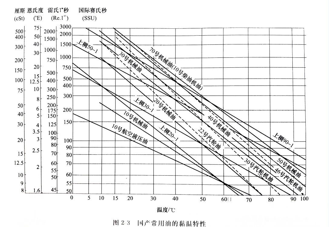 液压油热度与温度