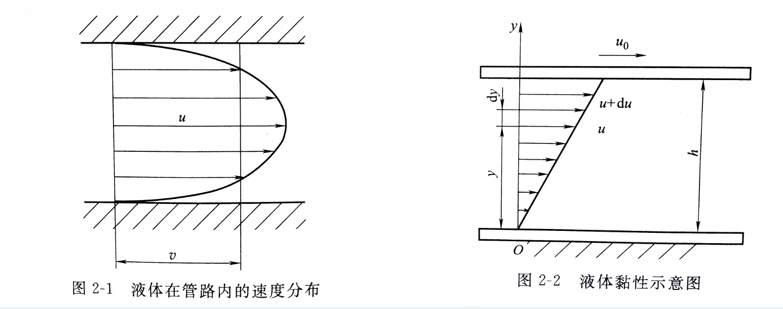 液体粘性示意图