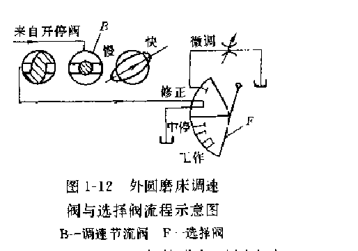 外圆磨床调速阀与选择阀流程示意图