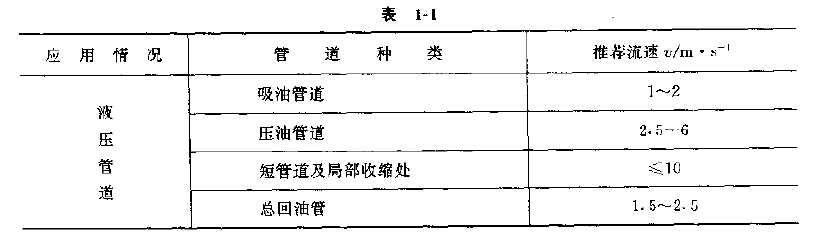 推荐的流速大小