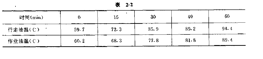 行走、作业油温试验结果表