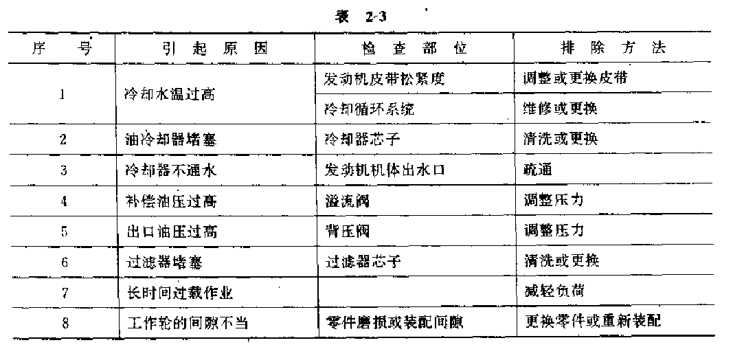 引起油湿过高的原因及其排除方法