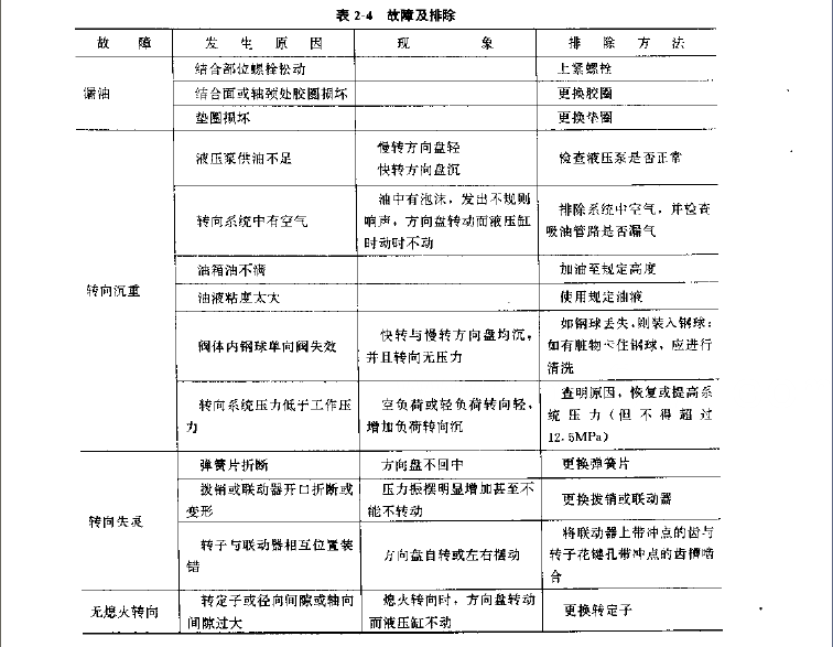 液压转向系统的故障以及排除方法