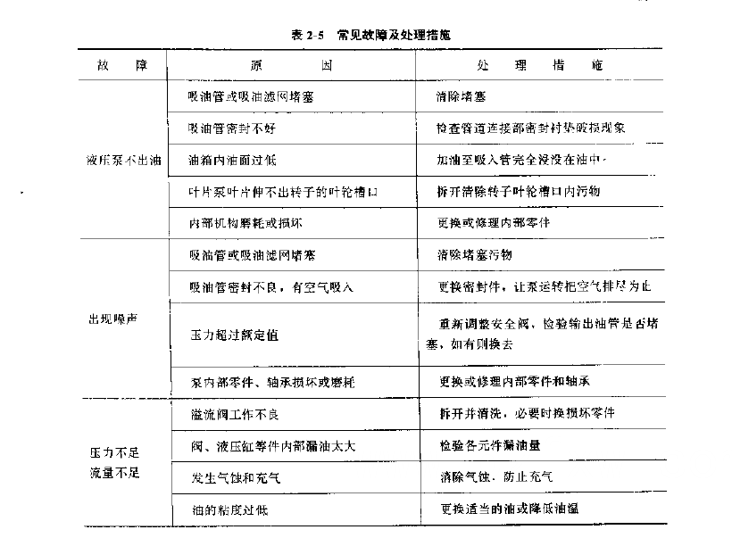 常见故障以及处理措施