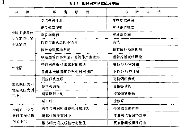 四联阀常见故障以及处理措施
