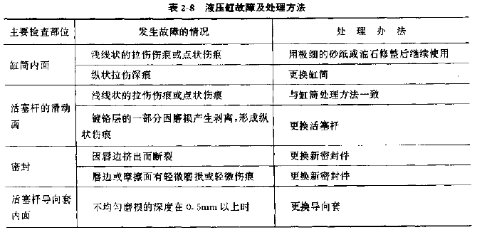 液压缸常见故障以及处理措施