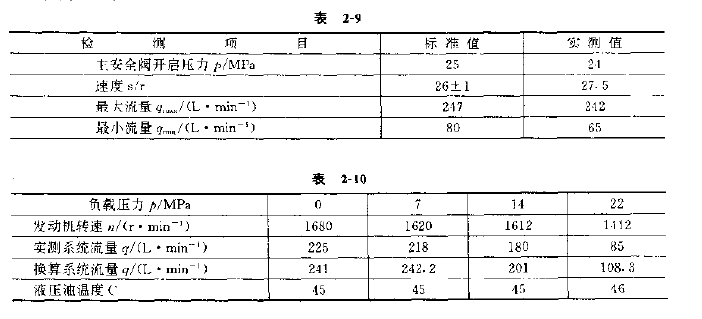 挖掘机液压系统测试结果