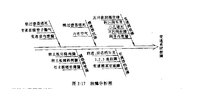 推土机变速系统常见故障分析图