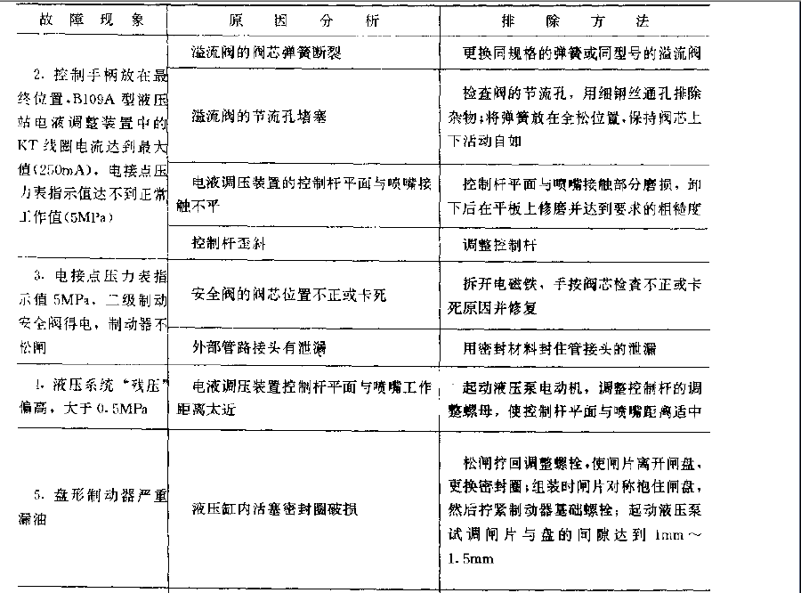 提升机液压系统常见故漳的原因与排除