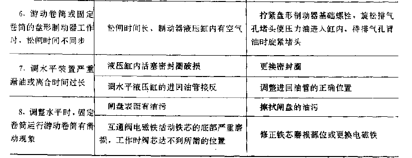 提升机液压系统常见故漳的原因与排除