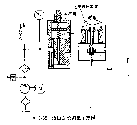 提升机液压系统调整示意图