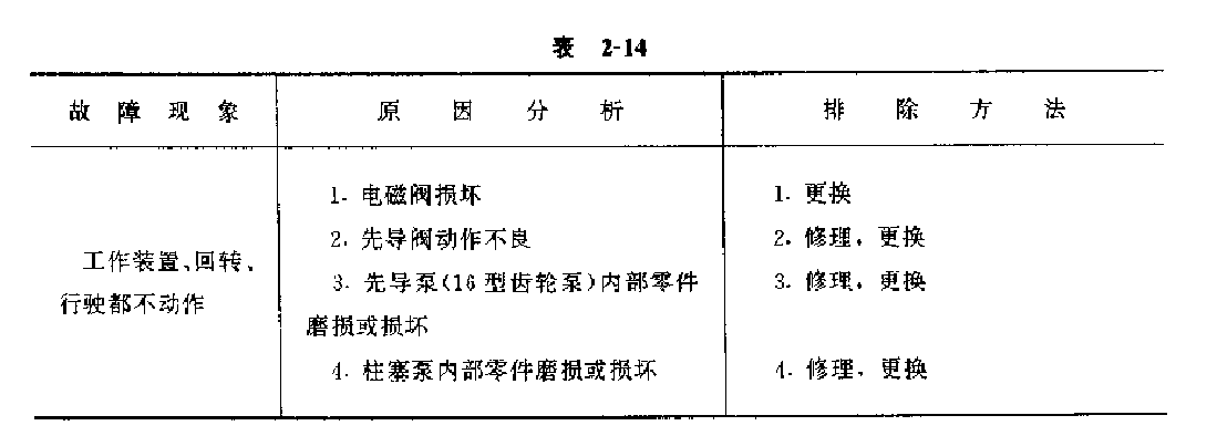 判断故障产生的原因